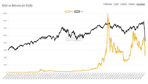 Bitcoin und DAX im Vergleich (Chart) - Blockchaincenter.net