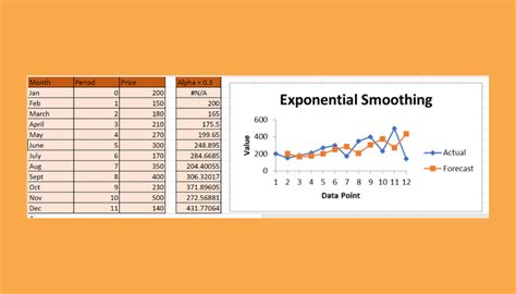 How to Use Exponential Smoothing in Excel - Sheetaki