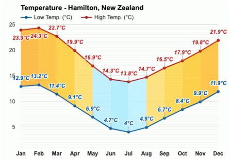 July weather - Winter 2023 - Hamilton, New Zealand