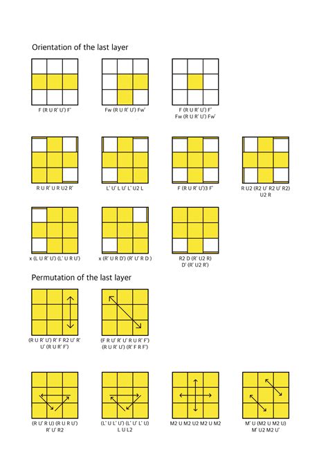 New 2-Look OLL and PLL algorithm chart with updated algorithms. These ...