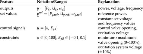 Notation used throughout the paper. | Download Scientific Diagram