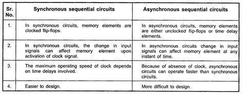 Sequential Circuits | Types of Sequential Circuits - EEEGUIDE.COM