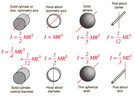 MOMENT OF INERTIA CALCULATION FORMULA