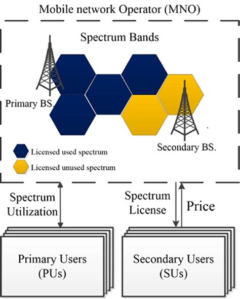 Spectrum management system model | Download Scientific Diagram