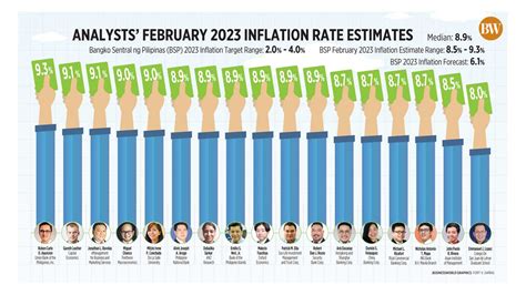 Analysts’ February 2023 inflation rate estimates - BusinessWorld Online