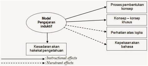 Model Pembelajaran Induktif - Blog RizkiiOcu