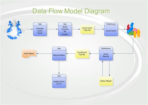 Data Flow Model Diagram Software