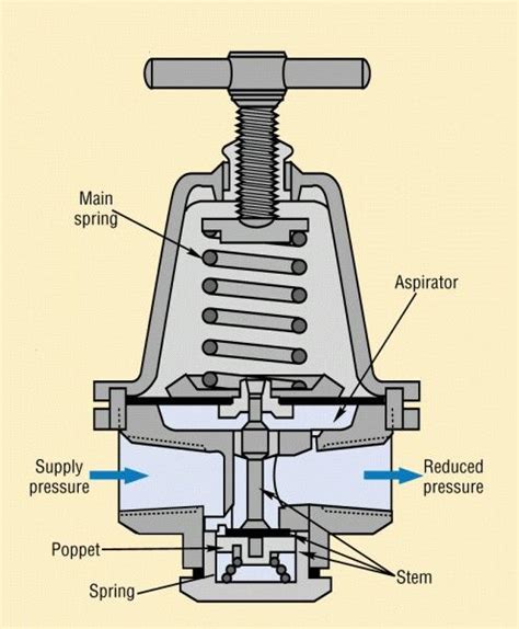 Pressure Reducing Valve