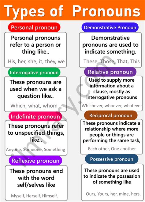 Types of Pronoun with Examples in English | Pronoun Types - | English ...