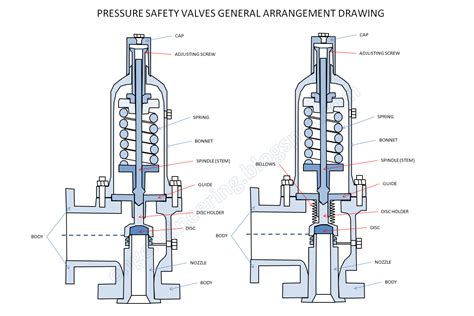 Oil and Gas Engineering: Pressure Safety Valve (PSV) Material Selection