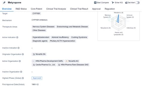 An In-depth Analysis of Metyrapone's R&D Progress and Mechanism of Action