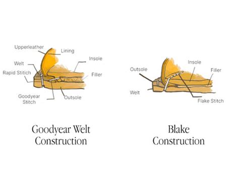 What is a Goodyear Welted Shoe? | The Complete Guide 2024 - Cobbler Union