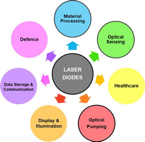 Laser diode and direct-diode laser market to grow to $13.985bn by 2029