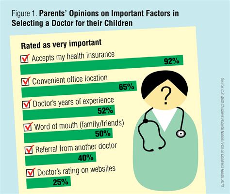 Are doctor ratings websites the way of the future for choosing a physician? | National Poll on ...