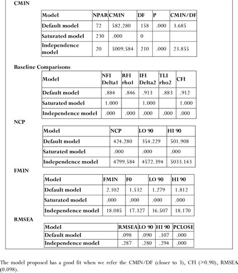 Structural Equation Modelling Model fit Summary | Download Scientific ...