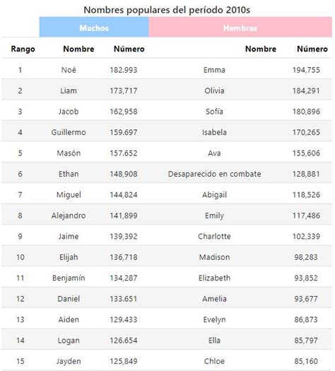 Conoce los nombres más populares en EEUU de la última década