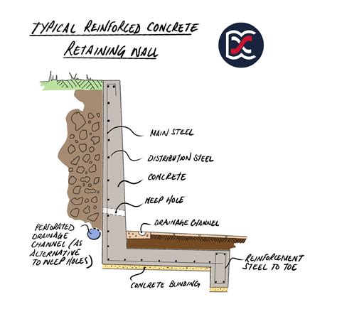 Retaining Walls - David Cosby Chartered Surveyors & Estate Agents