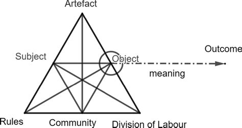 General model of an activity system. Note the special status of the... | Download Scientific Diagram