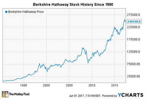 5 Key Moments in Berkshire Hathaway Stock History - Nasdaq.com