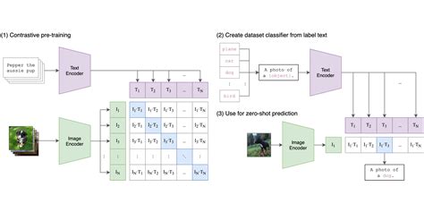 GitHub - openai/CLIP: CLIP (Contrastive Language-Image Pretraining ...