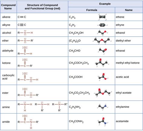 This table provides compound names, structures with functional groups ...