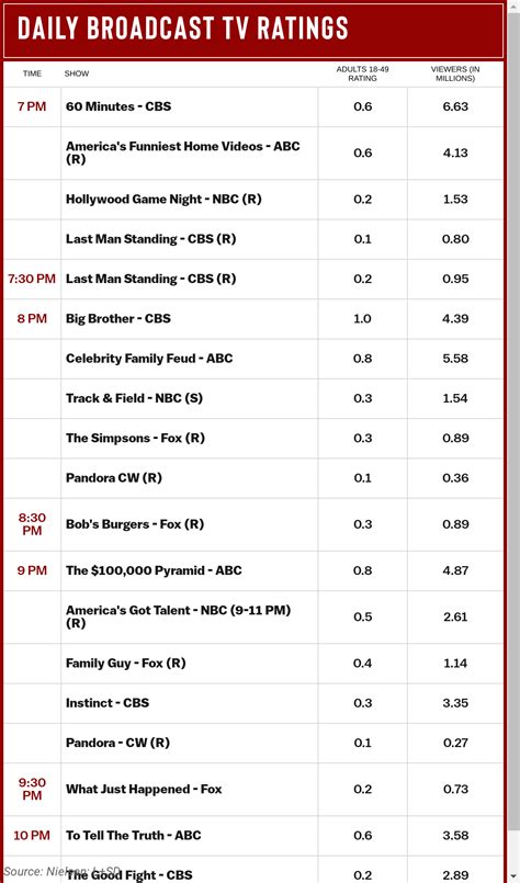 'Big Brother' Tops Sunday Ratings, Game Shows Give ABC Overall Win