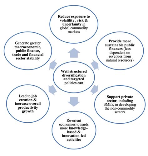 Weekly Insights 17 Feb 2023: Economic Diversification in the Middle ...