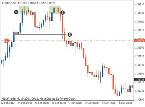 Double top chart pattern | Tradimo