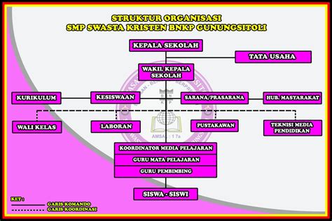 STRUKTUR ORGANISASI SMP SWASTA KRISTEN BNKP GUNUNGSITOLI - SMP Swasta Kristen BNKP Gunungsitoli