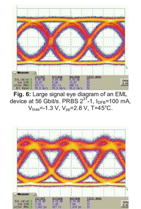 Large signal eye diagram of an EML device at 56 Gbit/s after ...