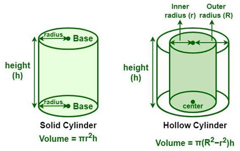 Volume of Hollow Cylinder - Definition, Formula, Examples, and FAQs