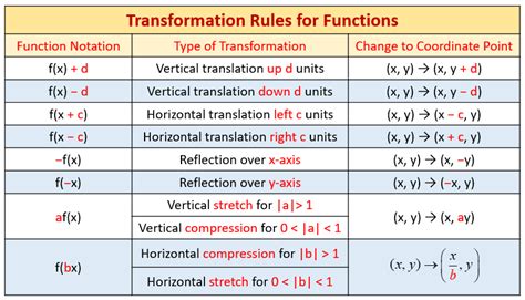 Horizontal And Vertical Graph Stretches And Compressions (video lessons ...