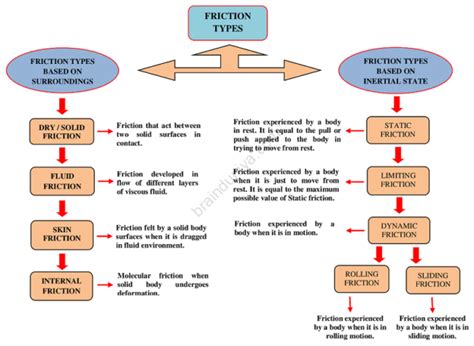 Types of Frictional Force - BrainDuniya