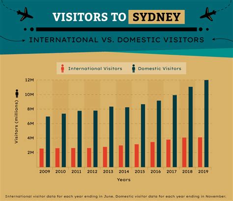 Sydney Tourism Statistics | How many tourists visit? (2024)