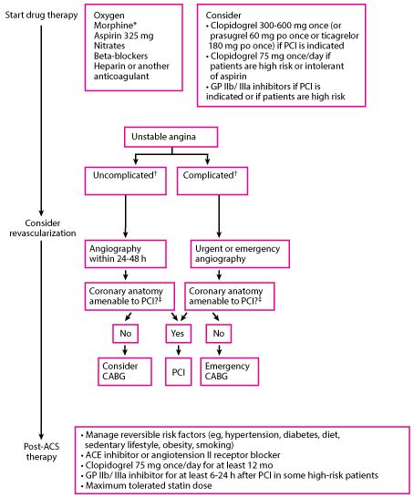 Unstable Angina - Cardiovascular Disorders - Merck Manuals Professional ...