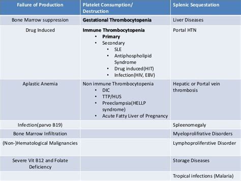 Platelets disorders