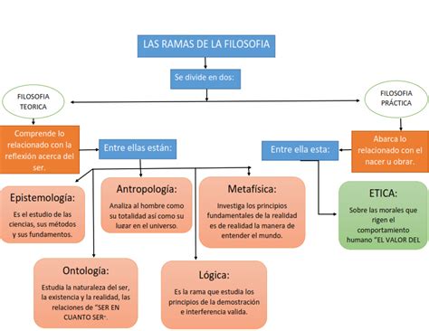 FILOSOFIA: LAS RAMAS DE LA FILOSOFÍA MAPA CONCEPTUAL