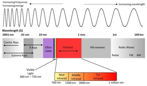 What is Infrared Radiation and How Is It Used? - SensaWeb