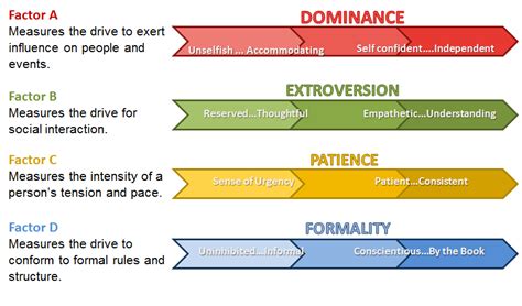 Image result for PRedictive Index Images | Extroversion, Social ...