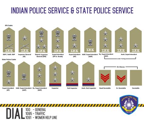 Indian Police Service and State Police Service: india Army Police, State Police, Police Force ...