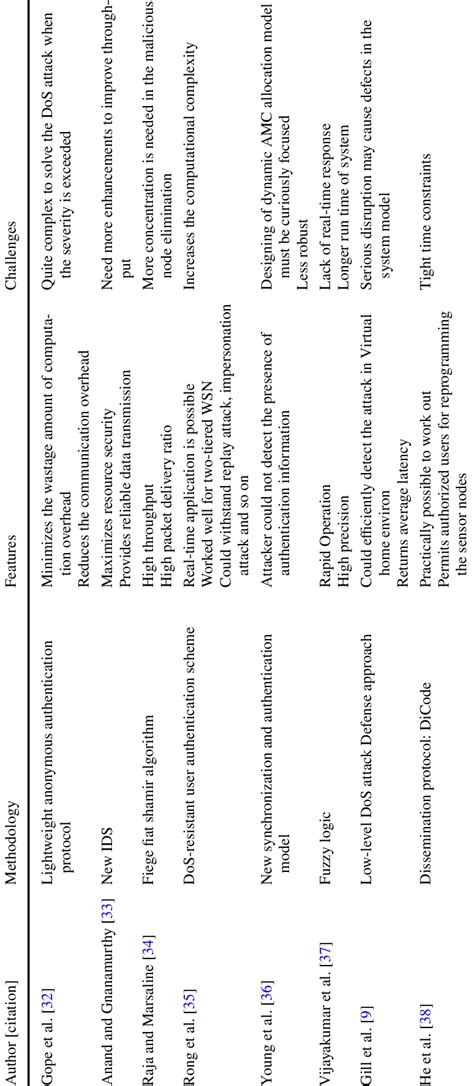 Features and challenges of conventional DoS attack detection models | Download Scientific Diagram