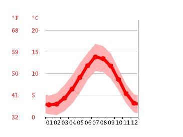 Banchory climate: Weather Banchory & temperature by month