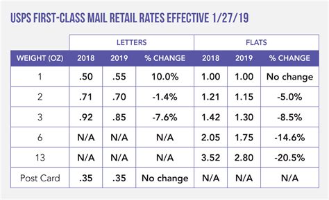 2019 Postal Rate Increases And Tips To Reduce Your Direct Mail Budget | Free Hot Nude Porn Pic ...