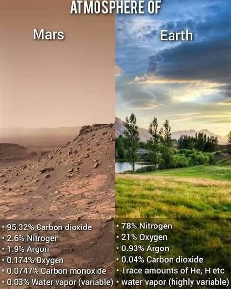 The atmosphere on Mars vs. Earth. Universal Curiosity @univercurious