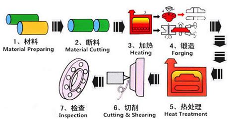 Production Techniques of Flanges - www.hnssd.com