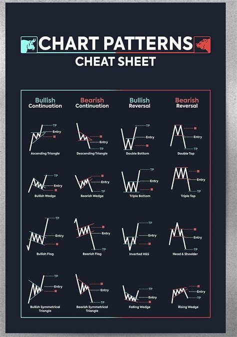 Chart Patterns Poster for Stock Market, Forex, Bitcoin - Trading Decor Artwork - 16x24 Inches ...