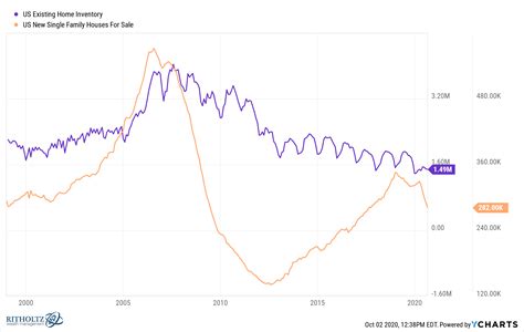 The U.S. Real Estate Market in Charts - A Wealth of Common Sense