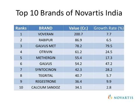 Product Mix of Novartis