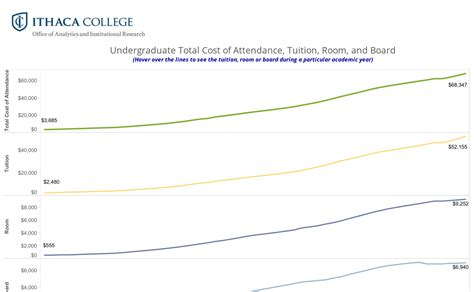 AIR Ithaca College tuition, room and board - Office of Analytics and Institutional Research ...