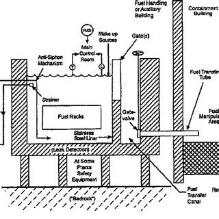 a: Layout of spent fuel pool and transfer system for pressurized water ...